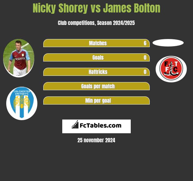 Nicky Shorey vs James Bolton h2h player stats