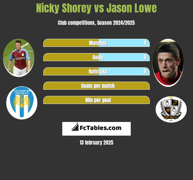 Nicky Shorey vs Jason Lowe h2h player stats