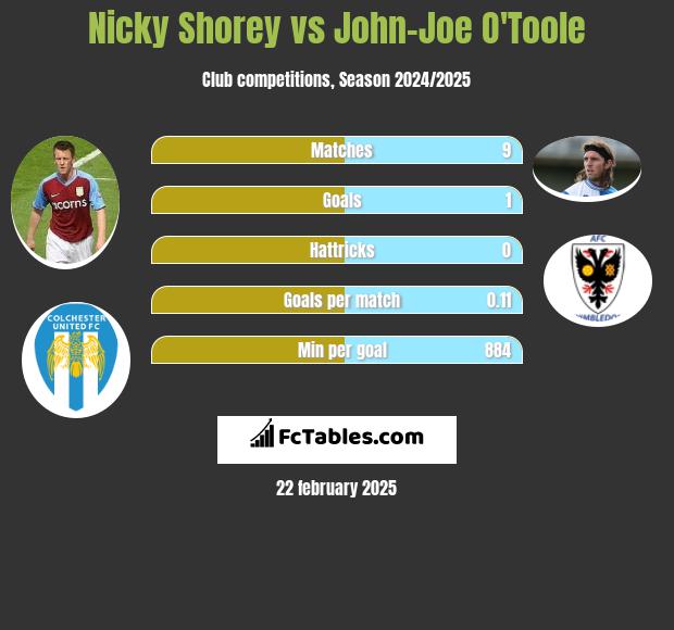 Nicky Shorey vs John-Joe O'Toole h2h player stats