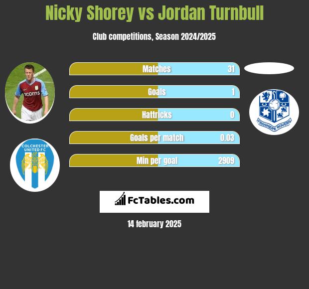 Nicky Shorey vs Jordan Turnbull h2h player stats