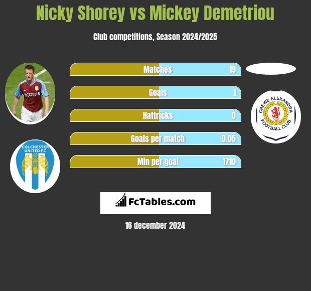 Nicky Shorey vs Mickey Demetriou h2h player stats