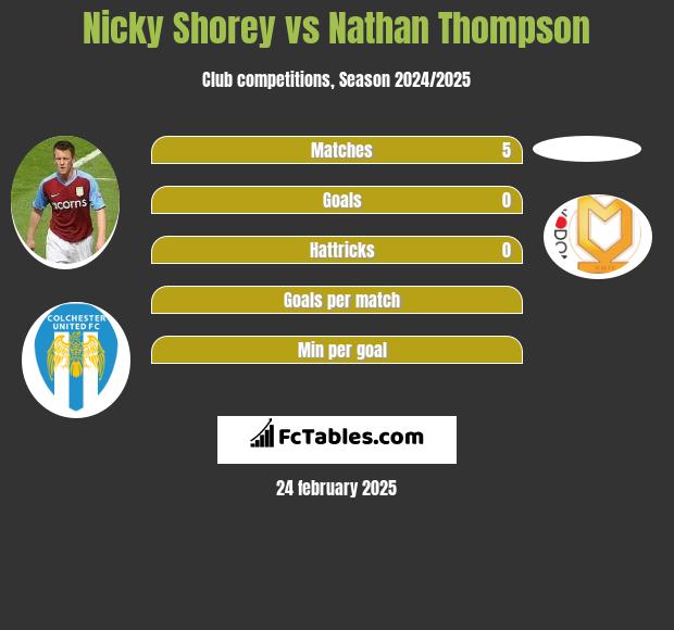 Nicky Shorey vs Nathan Thompson h2h player stats