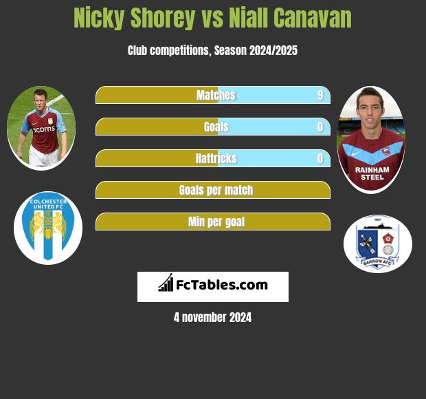 Nicky Shorey vs Niall Canavan h2h player stats