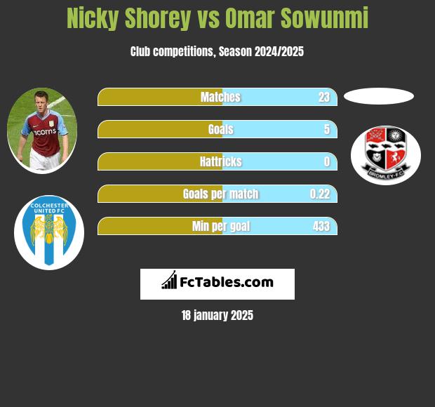 Nicky Shorey vs Omar Sowunmi h2h player stats