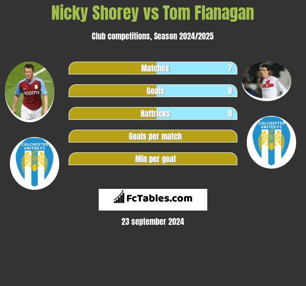 Nicky Shorey vs Tom Flanagan h2h player stats