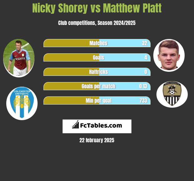 Nicky Shorey vs Matthew Platt h2h player stats