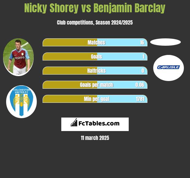 Nicky Shorey vs Benjamin Barclay h2h player stats