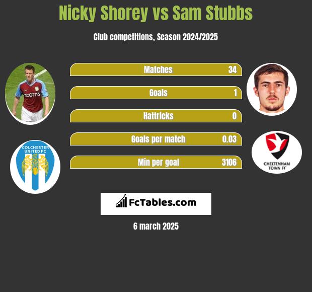 Nicky Shorey vs Sam Stubbs h2h player stats