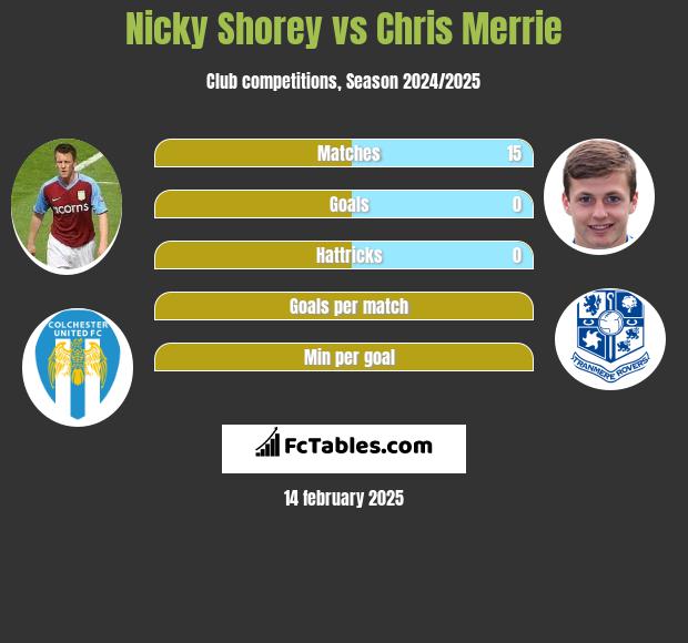 Nicky Shorey vs Chris Merrie h2h player stats