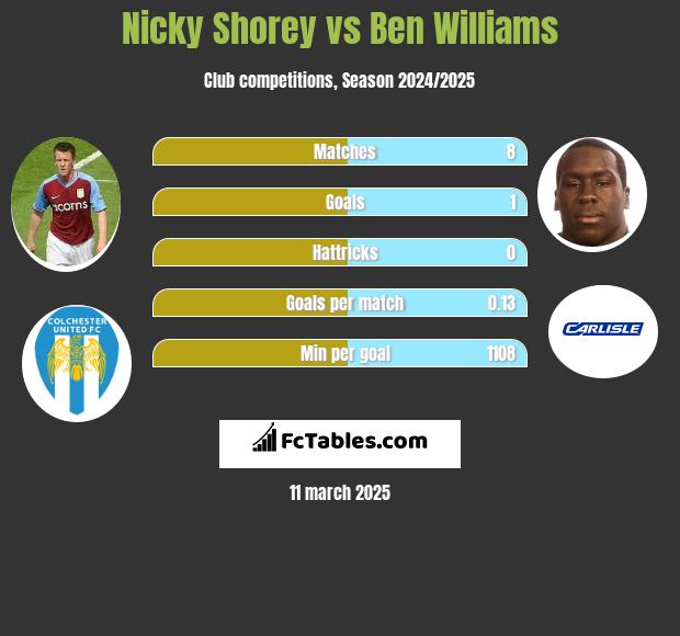 Nicky Shorey vs Ben Williams h2h player stats