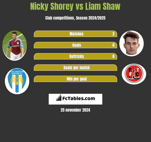 Nicky Shorey vs Liam Shaw h2h player stats