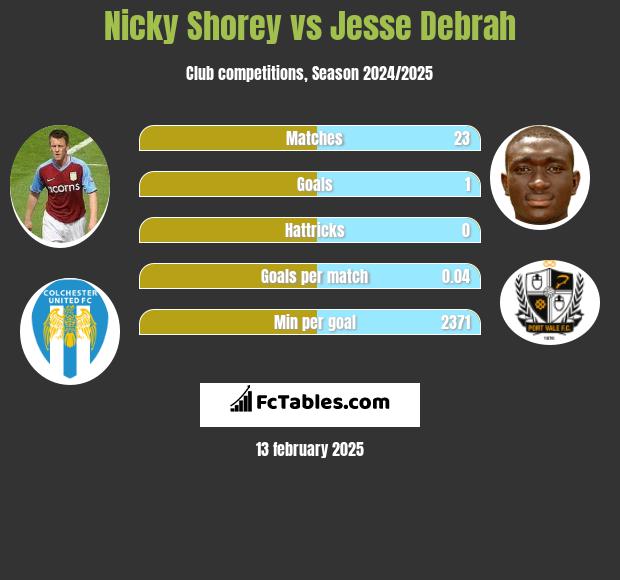 Nicky Shorey vs Jesse Debrah h2h player stats