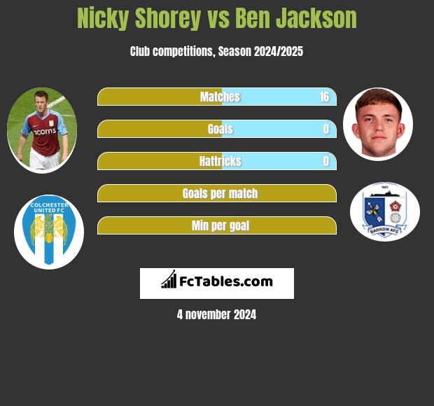 Nicky Shorey vs Ben Jackson h2h player stats