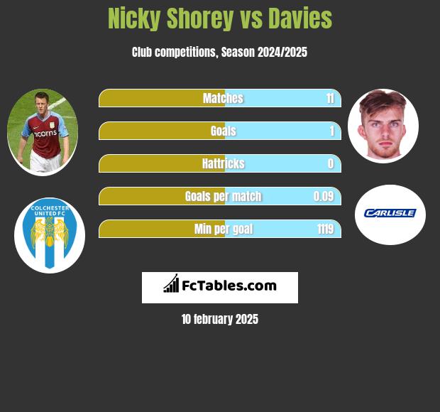 Nicky Shorey vs Davies h2h player stats