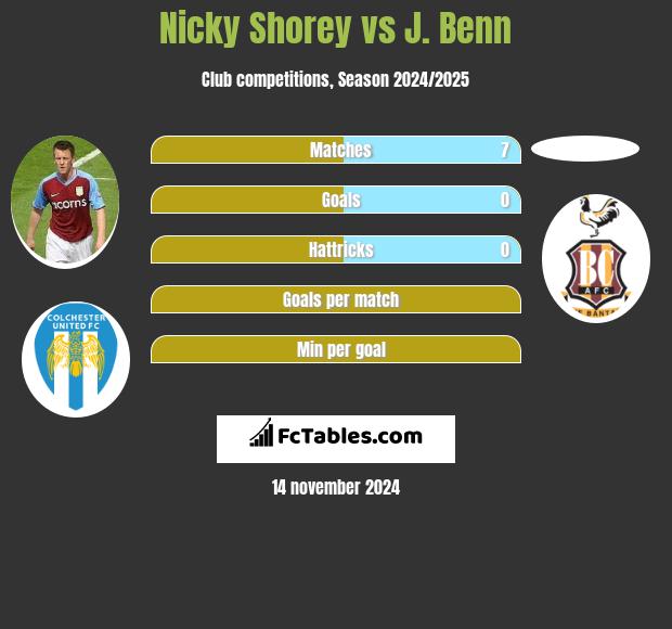 Nicky Shorey vs J. Benn h2h player stats