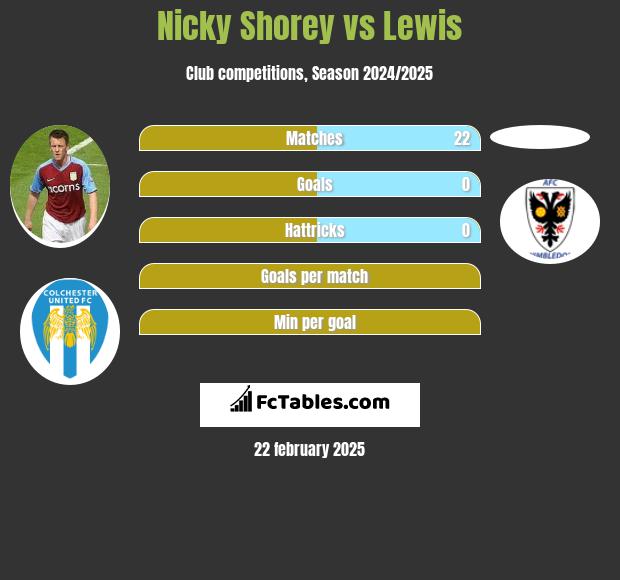 Nicky Shorey vs Lewis h2h player stats