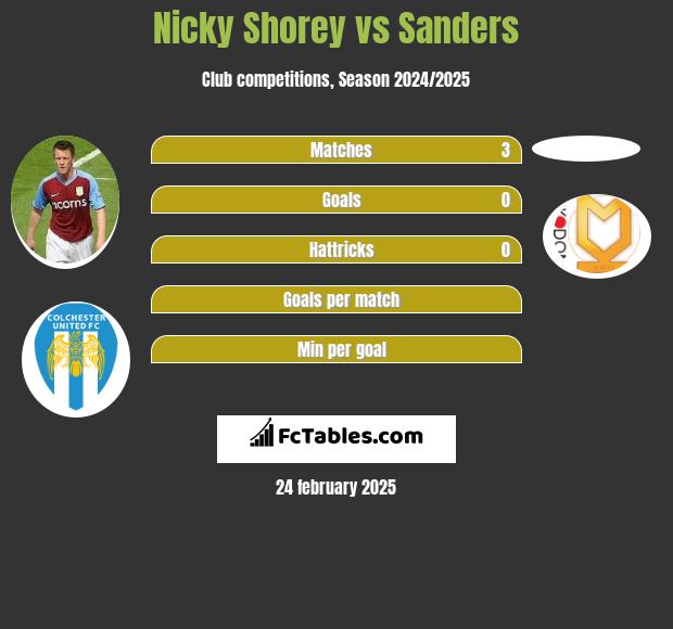 Nicky Shorey vs Sanders h2h player stats