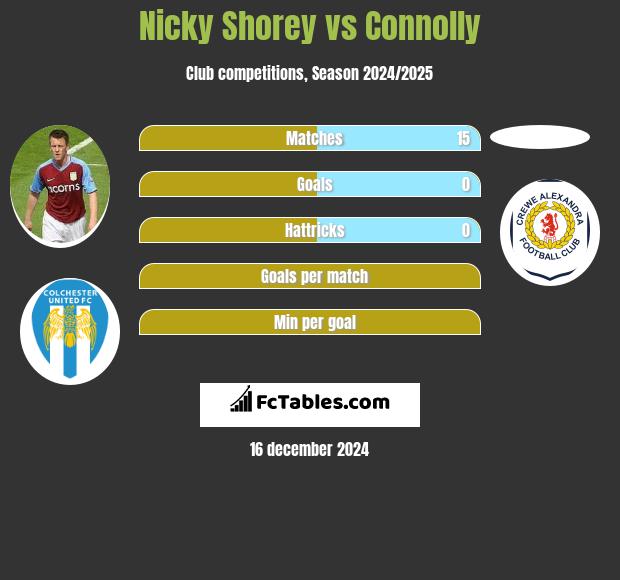 Nicky Shorey vs Connolly h2h player stats