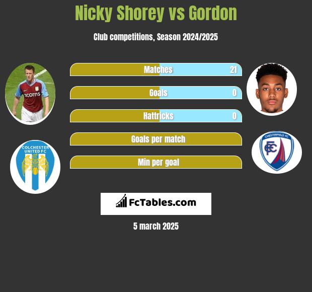 Nicky Shorey vs Gordon h2h player stats