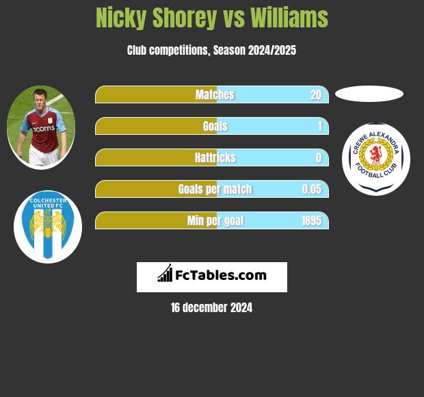 Nicky Shorey vs Williams h2h player stats