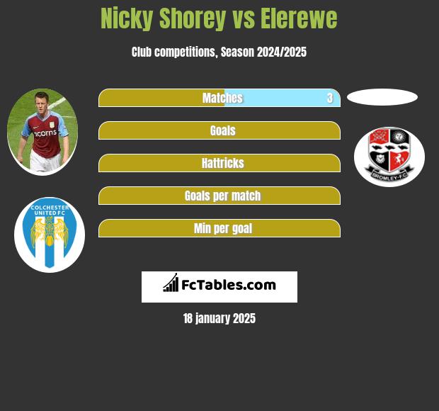 Nicky Shorey vs Elerewe h2h player stats