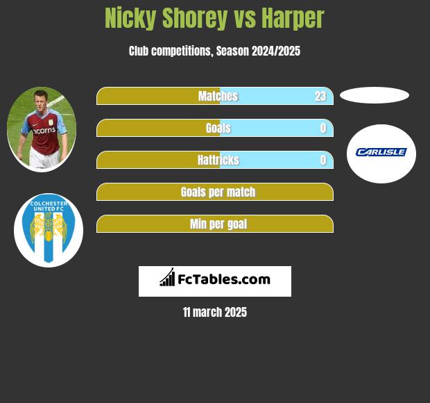 Nicky Shorey vs Harper h2h player stats