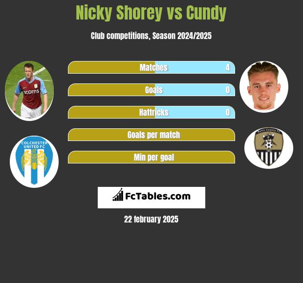 Nicky Shorey vs Cundy h2h player stats