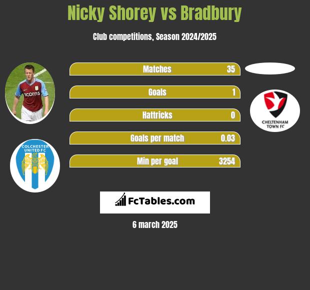 Nicky Shorey vs Bradbury h2h player stats