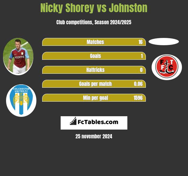 Nicky Shorey vs Johnston h2h player stats