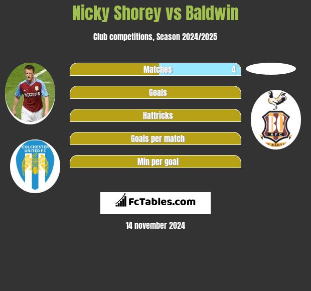 Nicky Shorey vs Baldwin h2h player stats