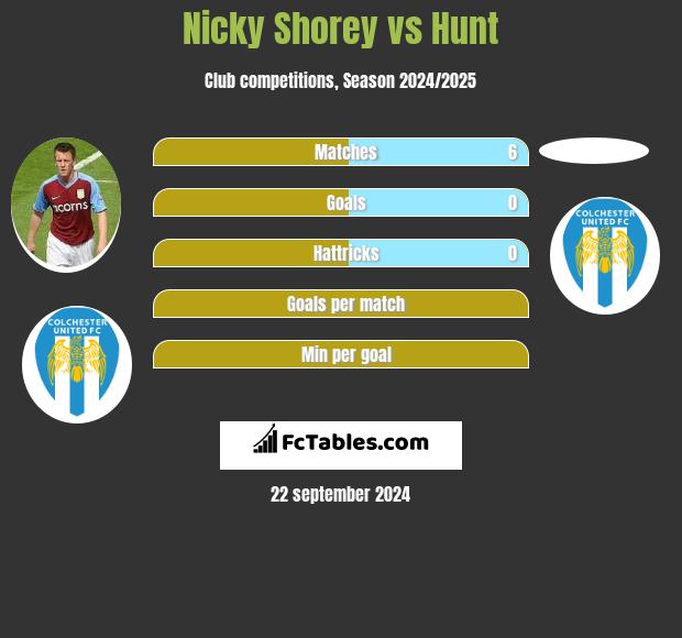 Nicky Shorey vs Hunt h2h player stats