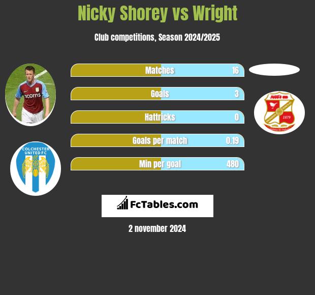 Nicky Shorey vs Wright h2h player stats