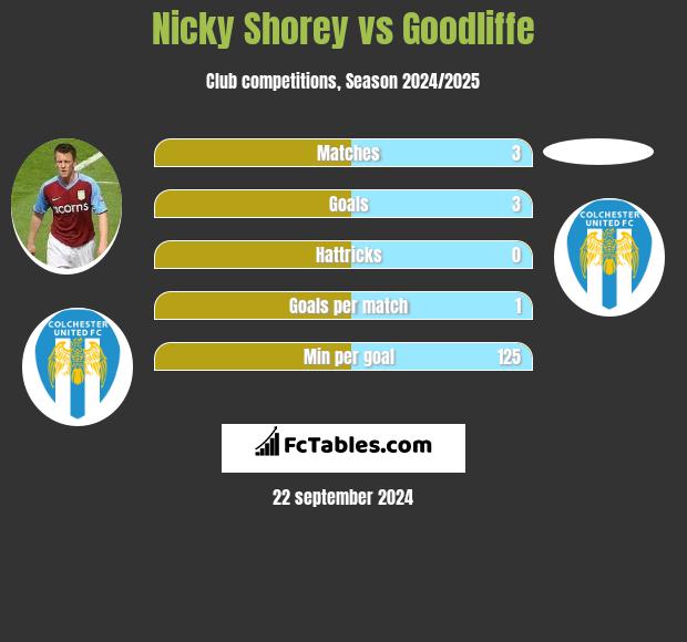 Nicky Shorey vs Goodliffe h2h player stats