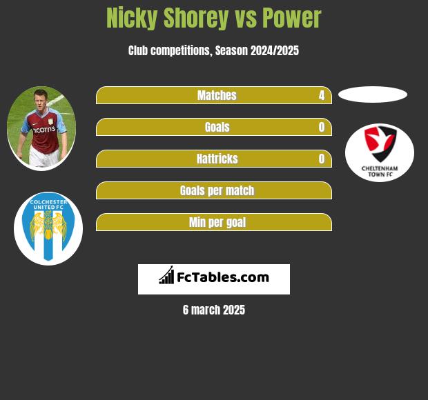 Nicky Shorey vs Power h2h player stats