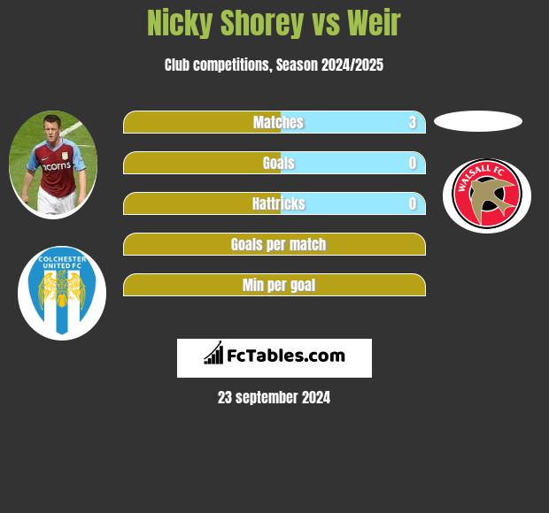 Nicky Shorey vs Weir h2h player stats