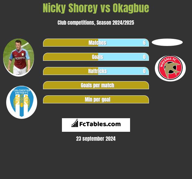 Nicky Shorey vs Okagbue h2h player stats