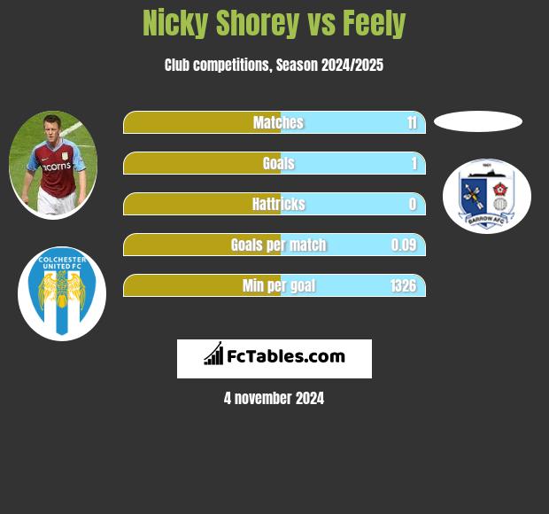 Nicky Shorey vs Feely h2h player stats