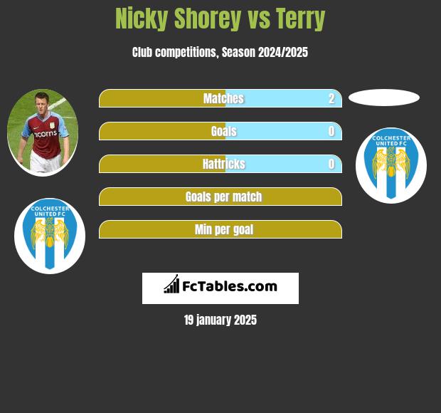 Nicky Shorey vs Terry h2h player stats