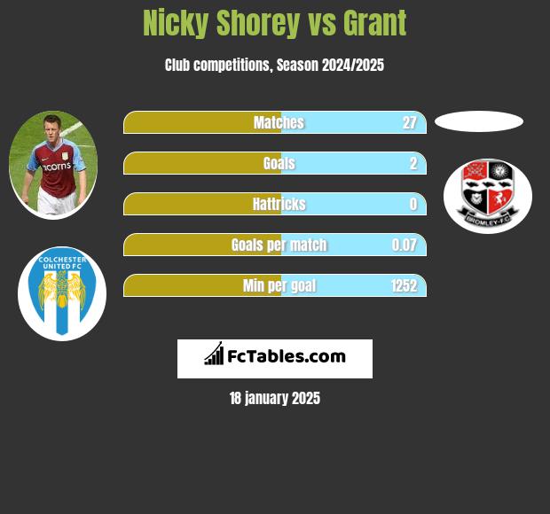 Nicky Shorey vs Grant h2h player stats