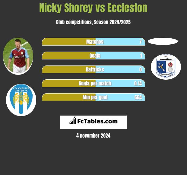 Nicky Shorey vs Eccleston h2h player stats