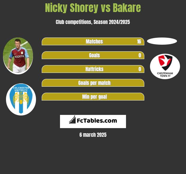 Nicky Shorey vs Bakare h2h player stats