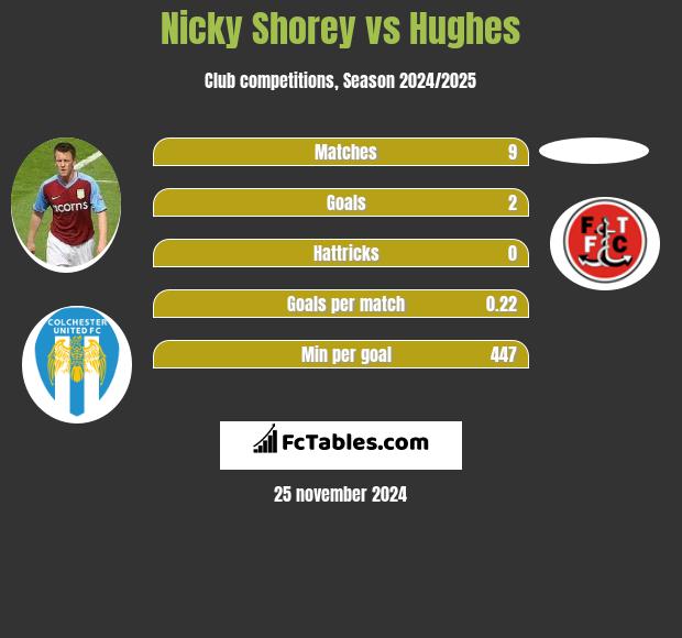 Nicky Shorey vs Hughes h2h player stats