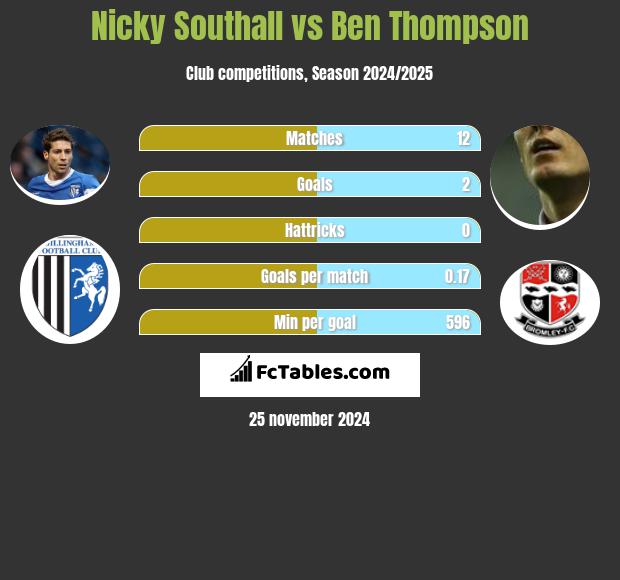 Nicky Southall vs Ben Thompson h2h player stats