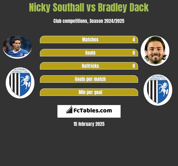 Nicky Southall vs Bradley Dack h2h player stats