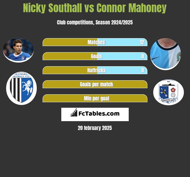 Nicky Southall vs Connor Mahoney h2h player stats