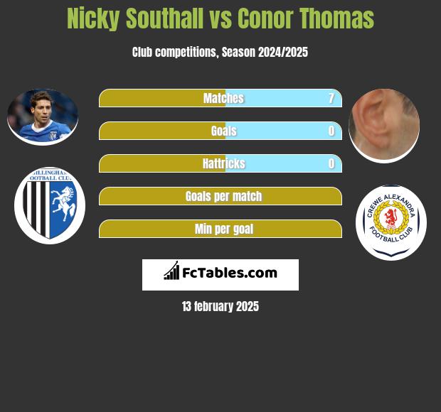 Nicky Southall vs Conor Thomas h2h player stats