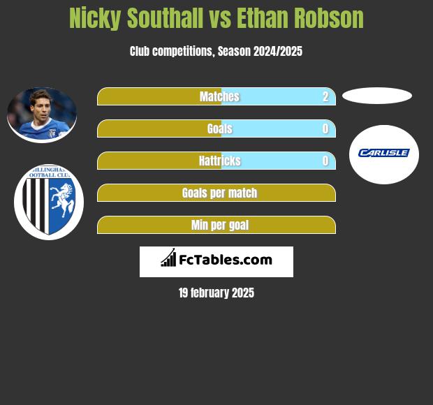 Nicky Southall vs Ethan Robson h2h player stats