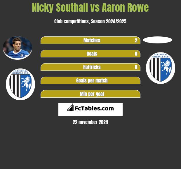 Nicky Southall vs Aaron Rowe h2h player stats