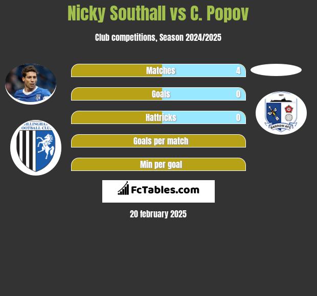 Nicky Southall vs C. Popov h2h player stats