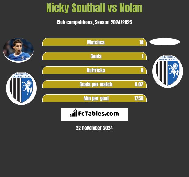 Nicky Southall vs Nolan h2h player stats